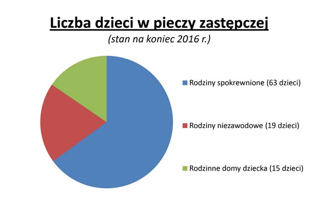 Dane nie uwzględniają instytucjonalnej części pieczy zastępczej, tj. placówek w Ludowie Polskim i Górcu