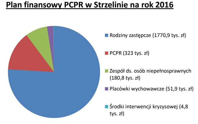 Dane pochodzą ze sprawozdania z działalności PCPR za 2016 r.