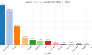 Oficjalne wyniki I tury wyborów prezydenckich w powiecie strzelińskim