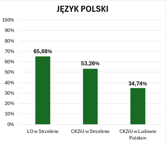 Wykres przedstawia średnie wyniki egzaminu maturalnego z języka polskiego w szkołach powiatu strzelińskiego